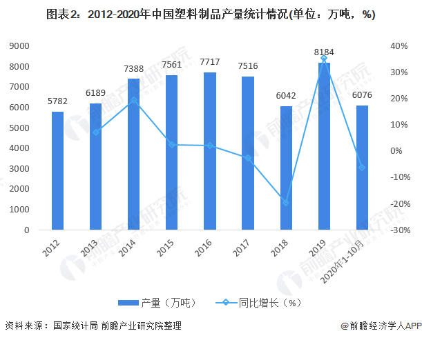 2012-2020年中國(guó)塑料制品產(chǎn)量統(tǒng)計(jì)情況