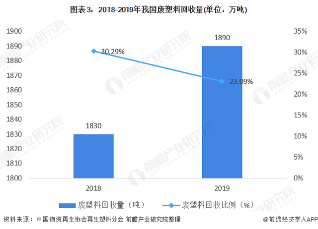 2018-2019年我國(guó)廢塑料回收量