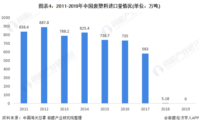 2011-2019年中國(guó)廢塑型料進(jìn)口量情況