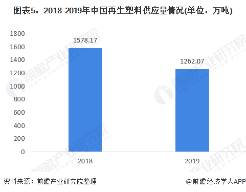 2018-2019年中國(guó)再生塑料供應(yīng)量情況